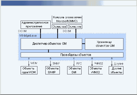 Архитектура WMI