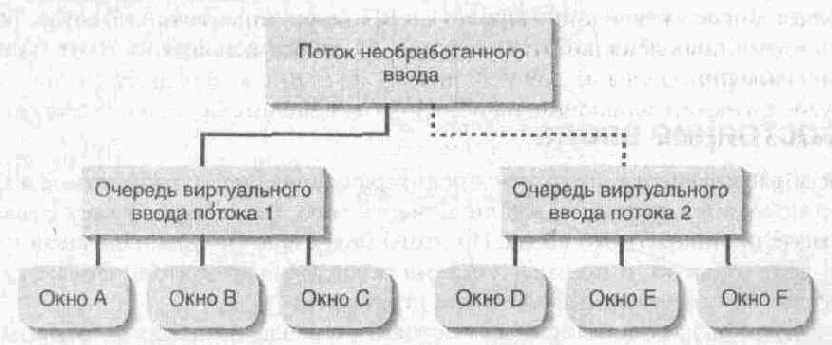Ввод с клавиатуры и фокус