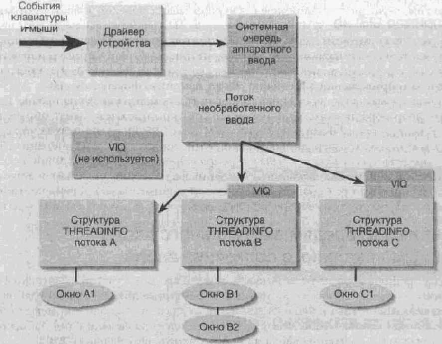 Подключение к очередям виртуального ввода и переменным локального состояния ввода